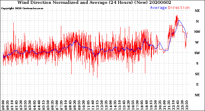 Milwaukee Weather Wind Direction<br>Normalized and Average<br>(24 Hours) (New)
