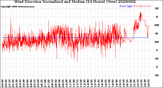 Milwaukee Weather Wind Direction<br>Normalized and Median<br>(24 Hours) (New)