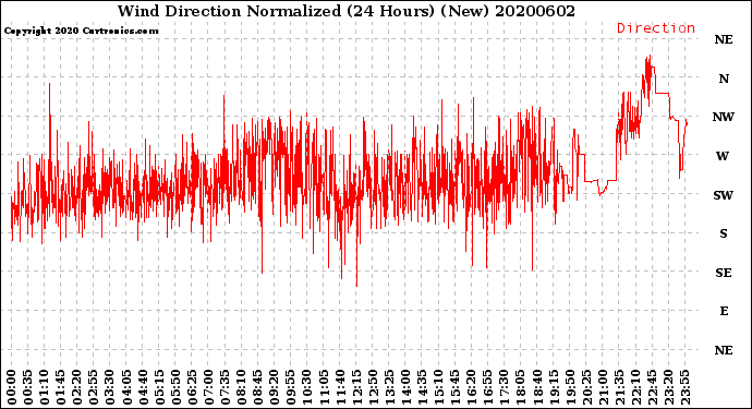 Milwaukee Weather Wind Direction<br>Normalized<br>(24 Hours) (New)
