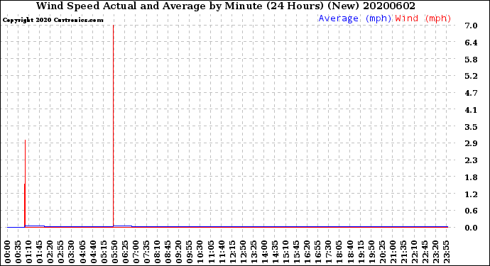 Milwaukee Weather Wind Speed<br>Actual and Average<br>by Minute<br>(24 Hours) (New)