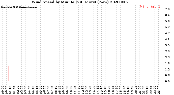Milwaukee Weather Wind Speed<br>by Minute<br>(24 Hours) (New)