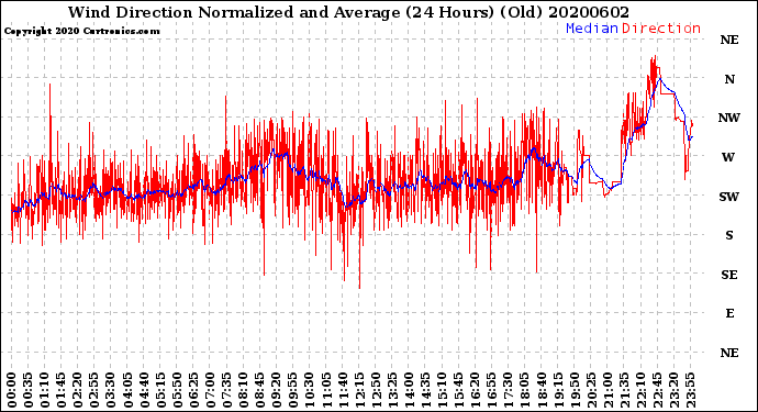 Milwaukee Weather Wind Direction<br>Normalized and Average<br>(24 Hours) (Old)
