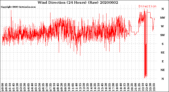 Milwaukee Weather Wind Direction<br>(24 Hours) (Raw)