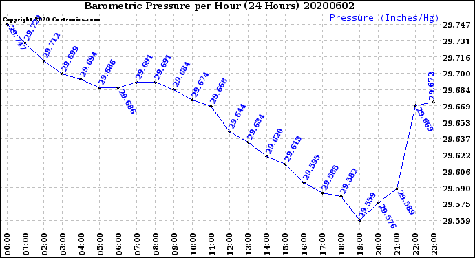 Milwaukee Weather Barometric Pressure<br>per Hour<br>(24 Hours)