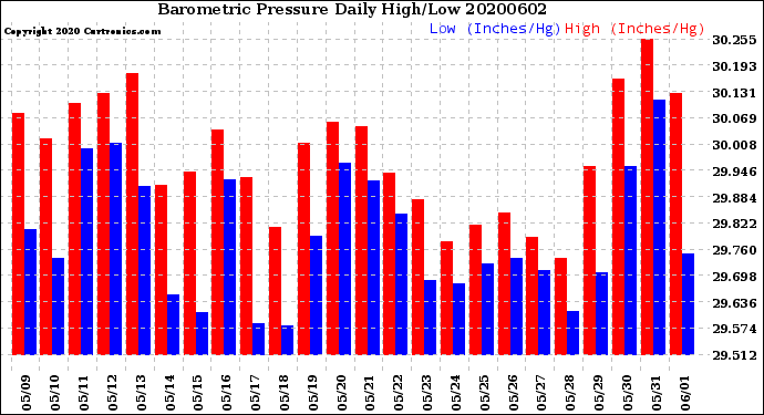 Milwaukee Weather Barometric Pressure<br>Daily High/Low