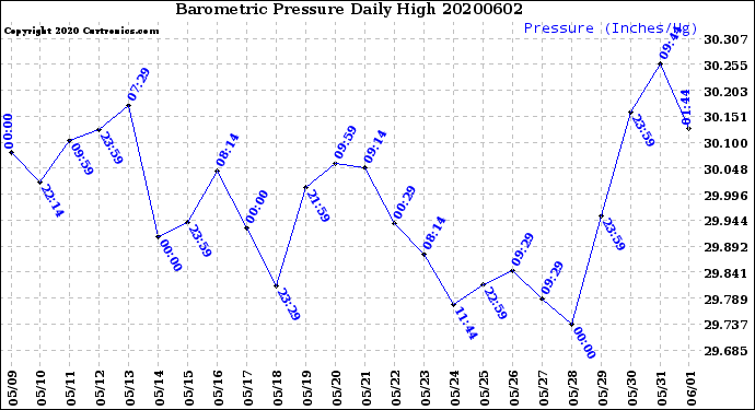 Milwaukee Weather Barometric Pressure<br>Daily High