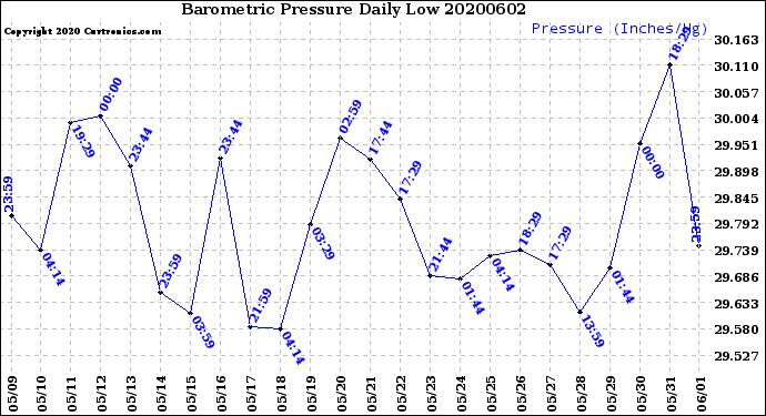 Milwaukee Weather Barometric Pressure<br>Daily Low