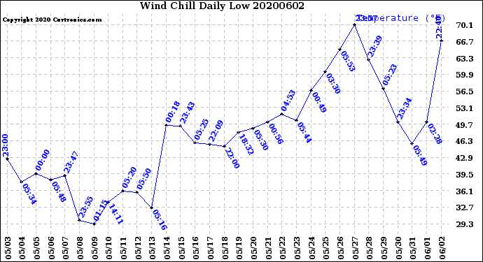 Milwaukee Weather Wind Chill<br>Daily Low