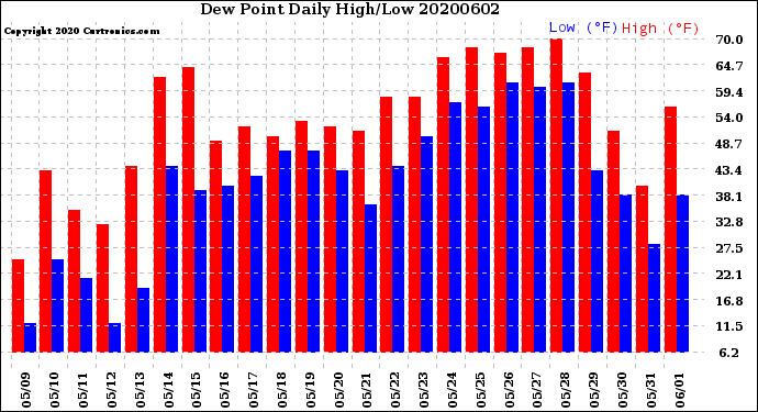 Milwaukee Weather Dew Point<br>Daily High/Low