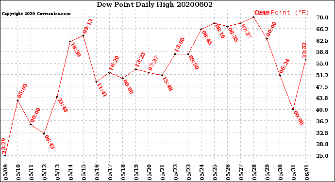 Milwaukee Weather Dew Point<br>Daily High