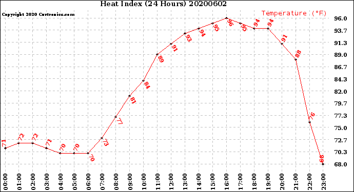 Milwaukee Weather Heat Index<br>(24 Hours)
