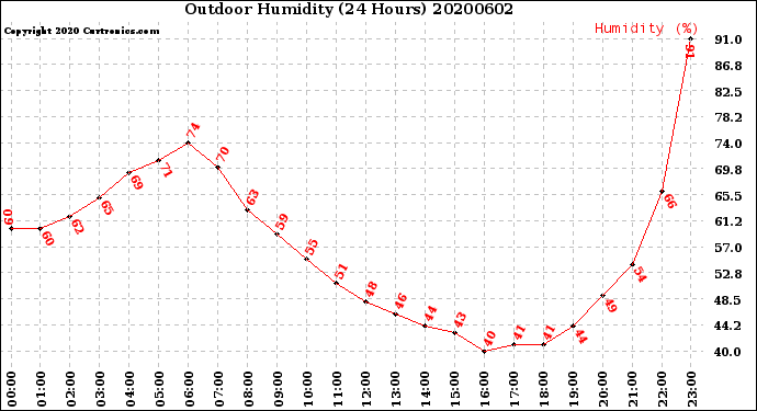 Milwaukee Weather Outdoor Humidity<br>(24 Hours)