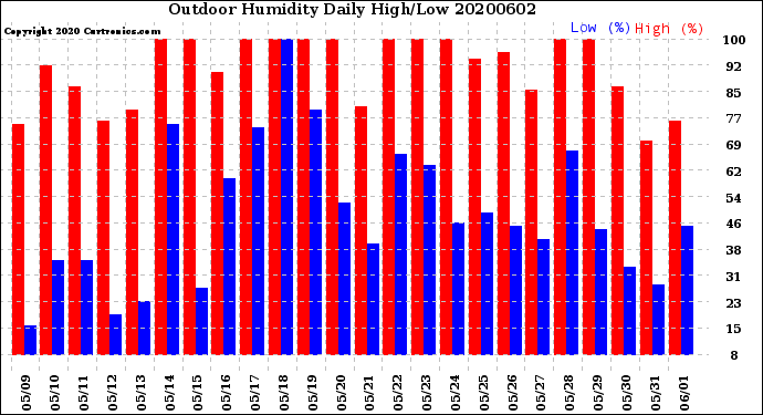 Milwaukee Weather Outdoor Humidity<br>Daily High/Low