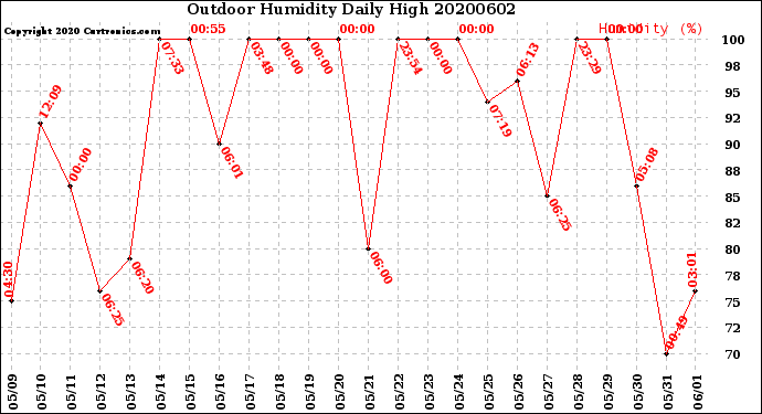 Milwaukee Weather Outdoor Humidity<br>Daily High