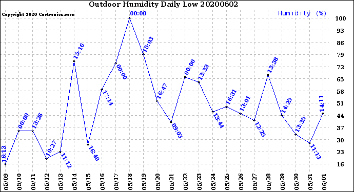 Milwaukee Weather Outdoor Humidity<br>Daily Low