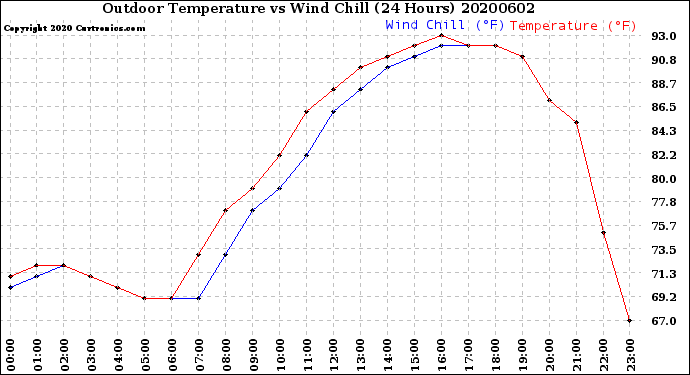 Milwaukee Weather Outdoor Temperature<br>vs Wind Chill<br>(24 Hours)