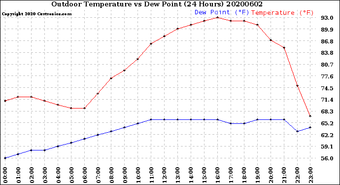 Milwaukee Weather Outdoor Temperature<br>vs Dew Point<br>(24 Hours)