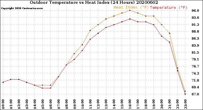 Milwaukee Weather Outdoor Temperature<br>vs Heat Index<br>(24 Hours)