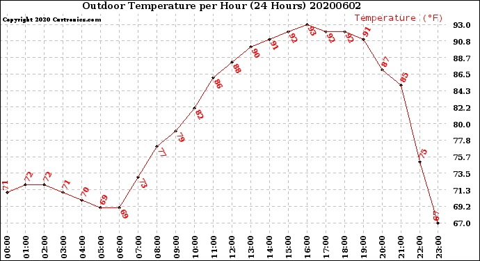 Milwaukee Weather Outdoor Temperature<br>per Hour<br>(24 Hours)