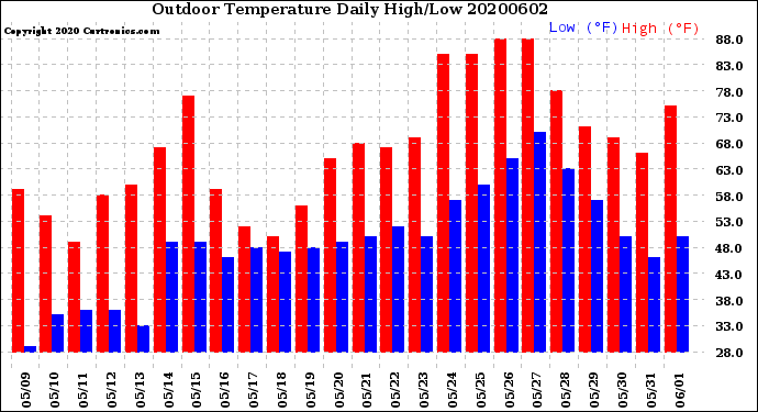 Milwaukee Weather Outdoor Temperature<br>Daily High/Low