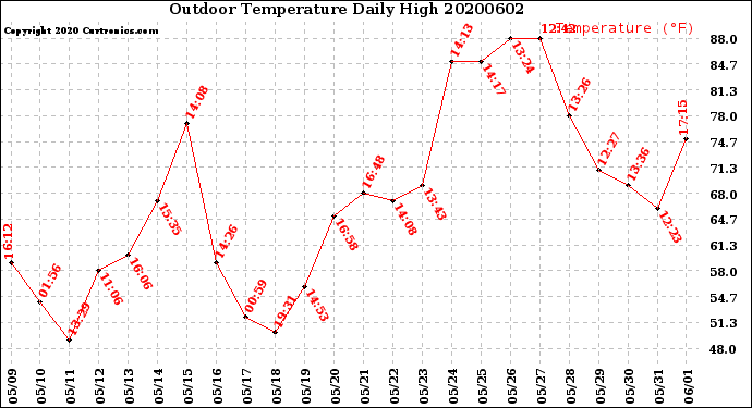 Milwaukee Weather Outdoor Temperature<br>Daily High