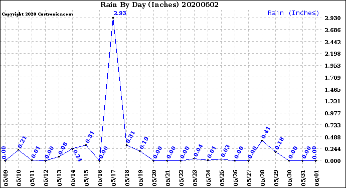 Milwaukee Weather Rain<br>By Day<br>(Inches)