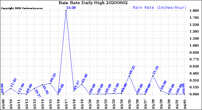 Milwaukee Weather Rain Rate<br>Daily High