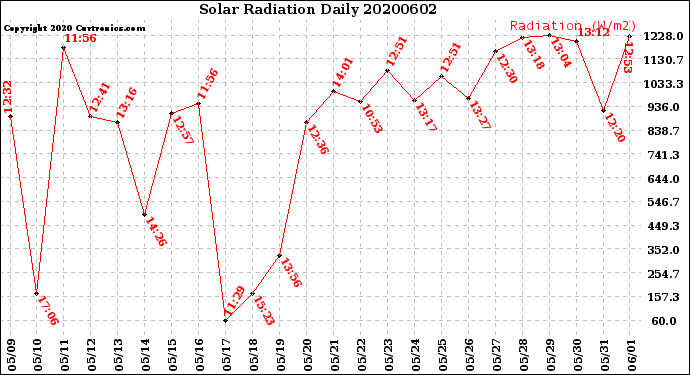 Milwaukee Weather Solar Radiation<br>Daily