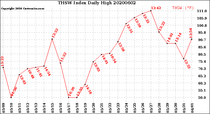 Milwaukee Weather THSW Index<br>Daily High