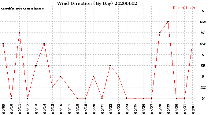 Milwaukee Weather Wind Direction<br>(By Day)