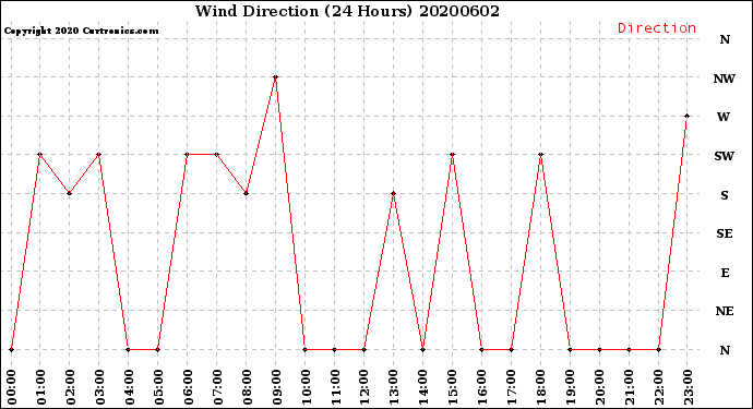Milwaukee Weather Wind Direction<br>(24 Hours)