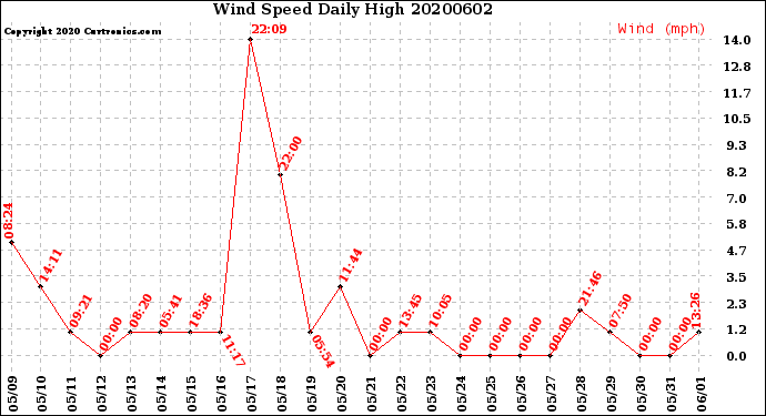 Milwaukee Weather Wind Speed<br>Daily High
