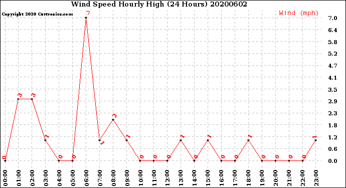 Milwaukee Weather Wind Speed<br>Hourly High<br>(24 Hours)