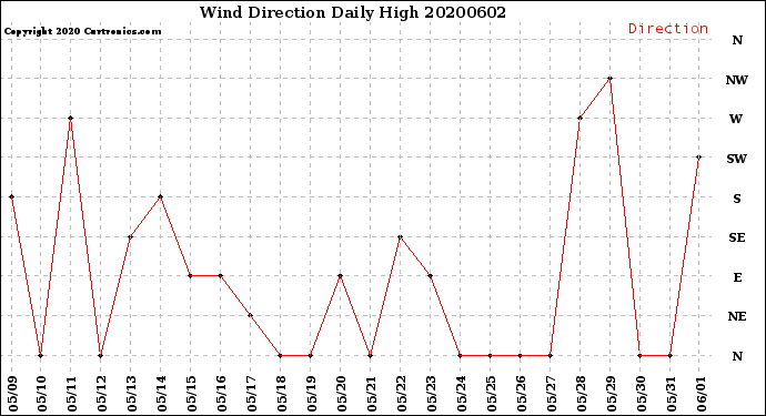Milwaukee Weather Wind Direction<br>Daily High
