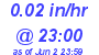 Milwaukee Weather Rain Rate Today