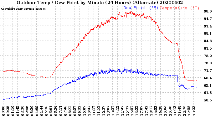 Milwaukee Weather Outdoor Temp / Dew Point<br>by Minute<br>(24 Hours) (Alternate)