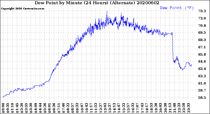 Milwaukee Weather Dew Point<br>by Minute<br>(24 Hours) (Alternate)