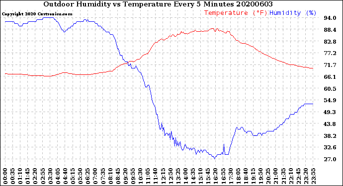 Milwaukee Weather Outdoor Humidity<br>vs Temperature<br>Every 5 Minutes