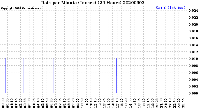 Milwaukee Weather Rain<br>per Minute<br>(Inches)<br>(24 Hours)