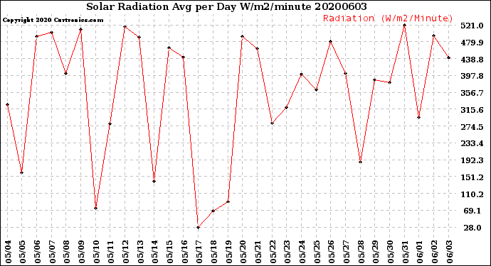 Milwaukee Weather Solar Radiation<br>Avg per Day W/m2/minute
