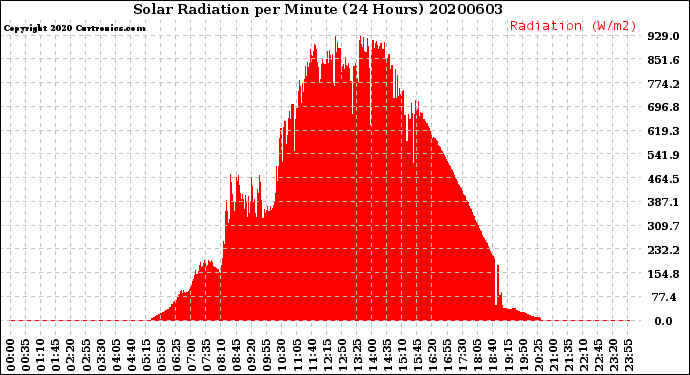 Milwaukee Weather Solar Radiation<br>per Minute<br>(24 Hours)
