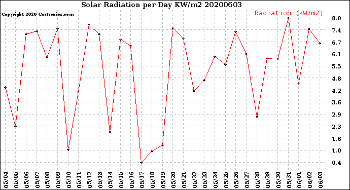 Milwaukee Weather Solar Radiation<br>per Day KW/m2