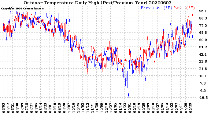 Milwaukee Weather Outdoor Temperature<br>Daily High<br>(Past/Previous Year)