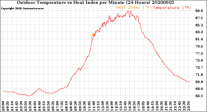 Milwaukee Weather Outdoor Temperature<br>vs Heat Index<br>per Minute<br>(24 Hours)