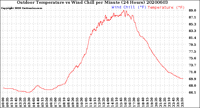 Milwaukee Weather Outdoor Temperature<br>vs Wind Chill<br>per Minute<br>(24 Hours)