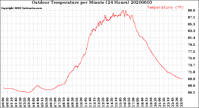 Milwaukee Weather Outdoor Temperature<br>per Minute<br>(24 Hours)