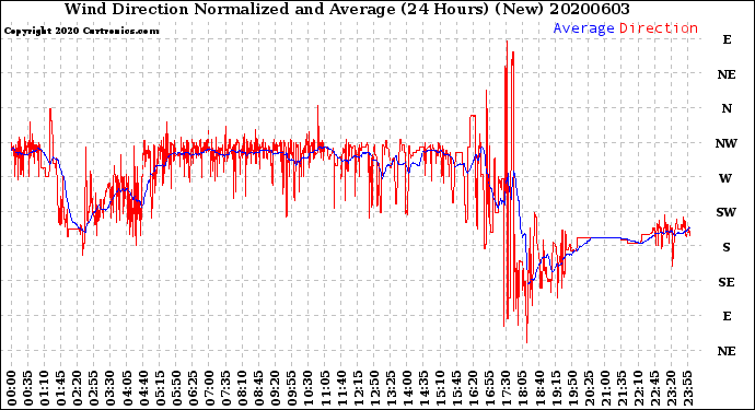 Milwaukee Weather Wind Direction<br>Normalized and Average<br>(24 Hours) (New)