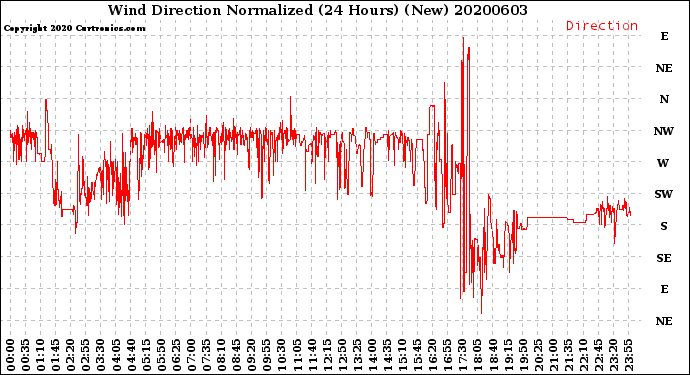 Milwaukee Weather Wind Direction<br>Normalized<br>(24 Hours) (New)
