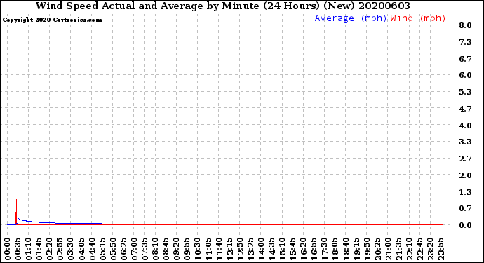 Milwaukee Weather Wind Speed<br>Actual and Average<br>by Minute<br>(24 Hours) (New)