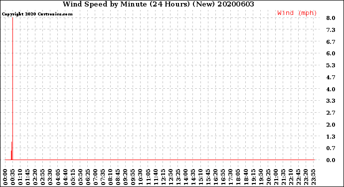 Milwaukee Weather Wind Speed<br>by Minute<br>(24 Hours) (New)
